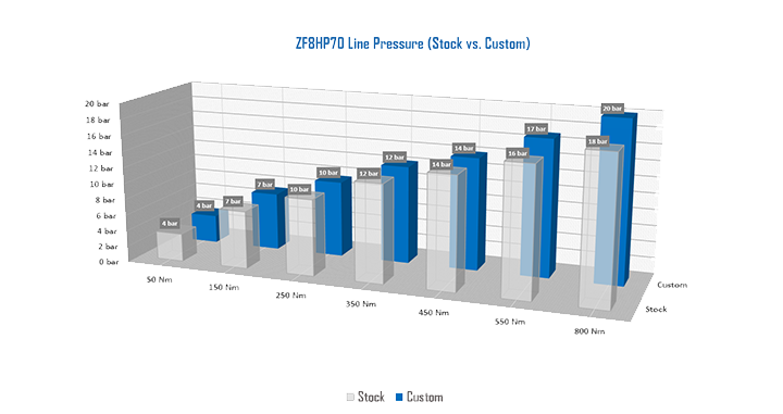 xHP Custom Map Service, diagram of the optimized Line Pressure