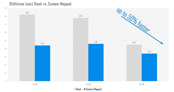 xHP Custom Map Service, diagram of the optimized difference of Shift Time BMW Stock vs. Custom Map