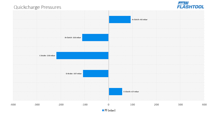 xHP Custom Map Service, diagram of the better Quick Charge Pressure