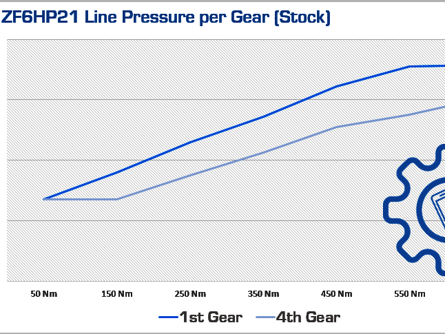 Line Pressure vs. Engine Torque